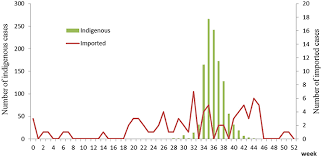 Report from a collaboration between 100%. Frontiers Epidemiological Characterization Of The 2017 Dengue Outbreak In Zhejiang China And Molecular Characterization Of The Viruses Cellular And Infection Microbiology