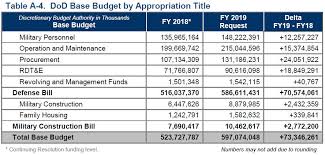 Market Analysis Article Core Defense Appropriations Are