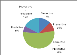 Pie Chart Distribution Of Maintenance Strategies Followed In