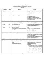 Cranial Nerve Handout Pdf Cn Name Sensory Or Motor