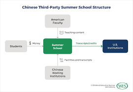The Rise Of International Summer Schools In China