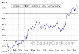 Lincoln Electric Holdings Inc Nasd Leco Seasonal Chart