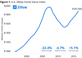 zillow home values rise for 48th straight month