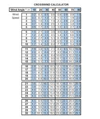 How To Use A Crosswind Calculator Bobbie Lind