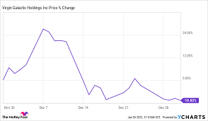 That's higher than the p/s ratio of 99.84% of us stocks. Why Shares Of Virgin Galactic Fell In December The Motley Fool
