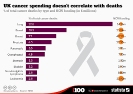 Chart Uk Cancer Spending Doesnt Correlate With Deaths