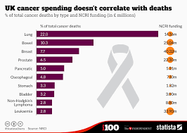 chart uk cancer spending doesnt correlate with deaths