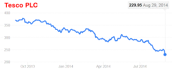 Tesco Supermarket Death Spiral Latest Profits Warning And Dividend Slashed The Market Oracle