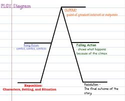 Plot Diagram Plot Diagram Plot Chart High School Books