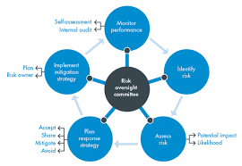 Cybersecurity risks are now a key part of the erm process. Enterprise Risk Management Erm