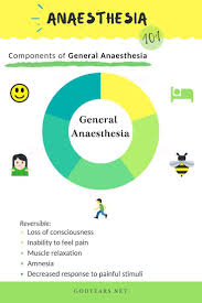 Godyears Public Awareness General Anaesthesia General Anaesthesia Anesthesia Public Health Jobs