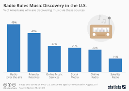 chart radio rules music discovery in the u s statista