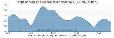 Hrk To Aud Convert Croatian Kuna To Australian Dollar
