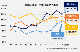The website collected by this website comes from the. 2017å¹´åº¦ è£½è–¬ä¼šç¤¾å¹´åŽãƒ©ãƒ³ã‚­ãƒ³ã‚° ãƒˆãƒƒãƒ—ã¯2å¹´é€£ç¶šã‚½ãƒ¬ã‚¤ã‚¸ã‚¢ 9ç¤¾ãŒ1000ä¸‡å††è¶…ãˆ Answersnews