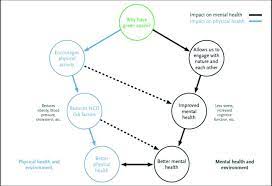 Walking In Green Space Benefits For Physical Activity And Mental Download Scientific Diagram