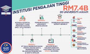 July 2017 certificate & diploma graduation ceremony. Malaysian Bajet 2017 Infographics On Behance