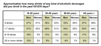 Younger Males Drink Most And Sometimes Too Much