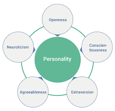 Big Five Personality Traits Wikipedia