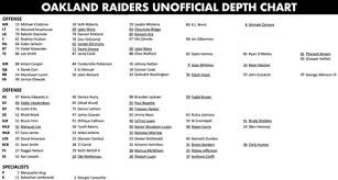 Raiders Release Unofficial Depth Chart