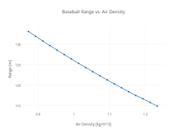 Baseball Range Vs Air Density Scatter Chart Made By