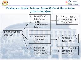 Sanksi yang berlaku bagi penumpang yang tidak memenuhi ketentuan impor barang adalah membayar bea masuk dan administrasi. Jabatan Akauntan Negara Malaysia Pengurusan Hasil Terimaan Kerajaan