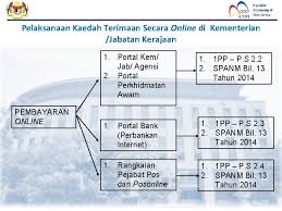 Akan naik, sehingga membayar untuk mencari sumber pendapatan yang dapat dipungut pajak 't sentuh. Jabatan Akauntan Negara Malaysia Pengurusan Hasil Terimaan Kerajaan