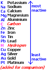 metal reactivity series chart chemistry revision science