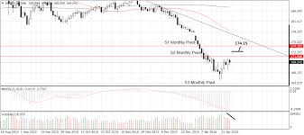 Pounds To Yen Chart Who Discovered Crude Oil