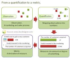 The Difference Between Quantification Measure Metric And Kpi Kpi Metric Business Process