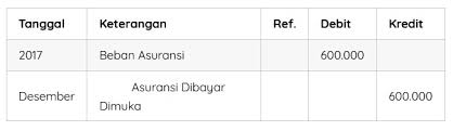 Biasanya akhir periode akuntansi yang umum digunakan adalah 31 desember. Jurnal Penyesuaian Pengertian Fungsi Jenis Cara Contohnya