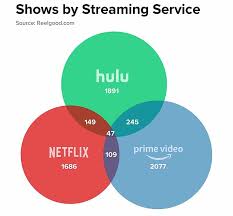The handmaid's tale 's instant success helped establish itself as one of the best shows on hulu and the. Seem Familiar Charts Show How Many Tv Shows And Movies Are Also On Netflix Hulu And Amazon Prime Daily Mail Online