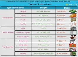 Determiners Definition Types List Examples 7 E S L