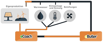 Gehen sie besser in den keller. Energieverbrauch Im Haus Optimieren Mit Einer Smart Energy Plattform Energieblog Energynet
