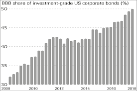 Chart Of The Week Americas Corporate Debt Binge Moneyweek