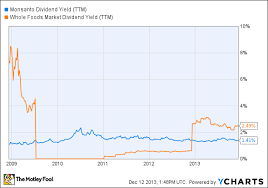 Monsanto Vs Whole Foods Which Stocks Dividend Dominates