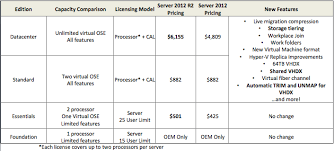 Windows Server 2012 R2 Licensing Changes Credera