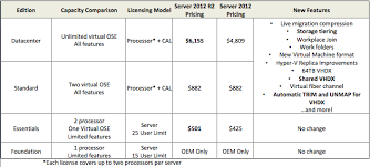 windows server 2012 r2 licensing changes credera