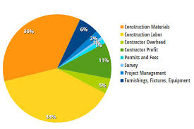 Managing Project Costs Part 2 The Project Budget