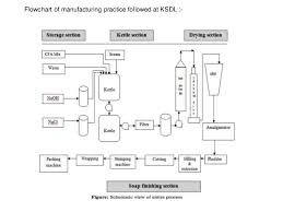 39 High Quality Detergent Manufacturing Process Flow Chart