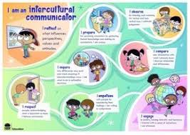 Intercultural Communication Takes Place Whenever Individuals Or Groups From Different Cultur Intercultural Communication Intercultural Communication Activities