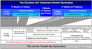 Christian Ot And The Jewish Tanakh