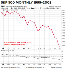 Why The 2018 Stock Market Looks Nothing Like 2000 2007 See