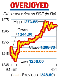 G= 10.8 and y= 5.98, it gives. Reliance Market Cap Crosses Rs 8 Lakh Cr Telegraph India