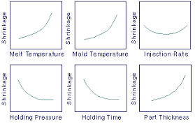 Shrinkage And Warpage