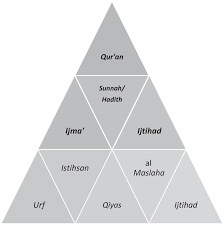 In islamic jurisprudence, qiyās (arabic: What Is Islamic Environmental Law Chapter 2 Rediscovery And Revival In Islamic Environmental Law