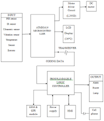 Alive human being detector using passive infrared (pir)in the war fields, earth quake affected areas with model guided by mrs. Http Www Ijirst Org Articles Ijirstv1i6029 Pdf