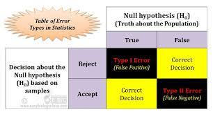 Statistical Error Table Null Hypothesis Type I Hypothesis