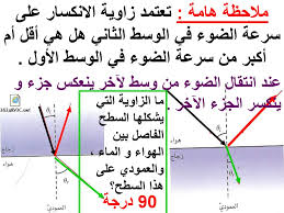 الانكسار Refraction Ppt Katebasma