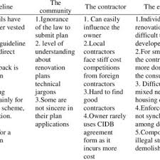 Punishment of abetment if the act abetted is committed in consequence laws of malaysia. Pdf Illegal House Renovations Improving The Renovation Guidelines Of A Local Authority Through Public Participation