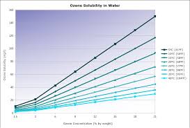 Ozone Equipment Manufacturer And Ozone System Integrators